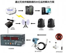 水電站、水庫(kù)水位測(cè)控系統(tǒng)