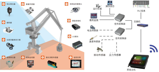 門座機(jī)安全監(jiān)控系統(tǒng) 門座機(jī)安全監(jiān)控系統(tǒng)