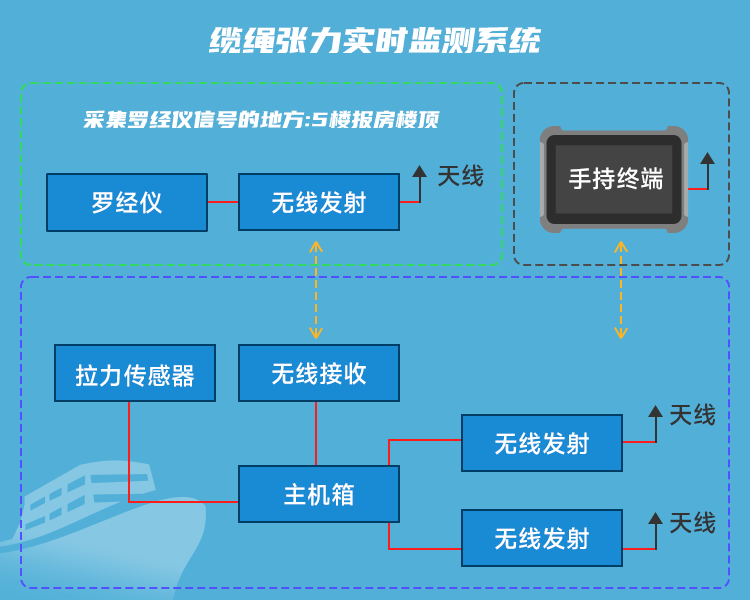 纜繩張力的實(shí)時監(jiān)測系統(tǒng)插圖2222.png