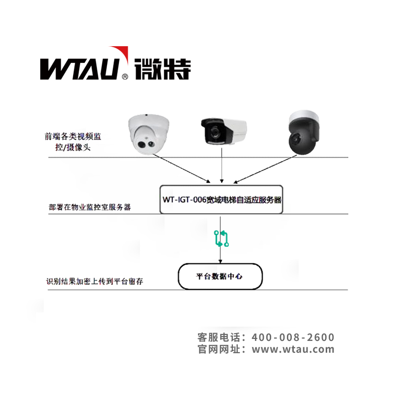 WT-IGT-006寬域電梯自適應(yīng)服務(wù)器方案 WT-IGT-006寬域電梯自適應(yīng)服務(wù)器方案