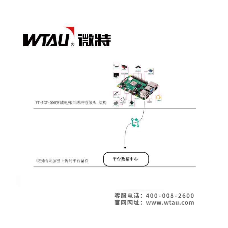 WT-IGT-006寬域電梯自適應(yīng)攝像頭方案 WT-IGT-006寬域電梯自適應(yīng)攝像頭方案